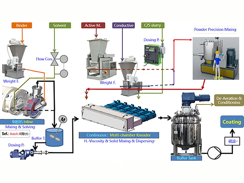 Многокамерная система непрерывного приготовления суспензий со смесителем-месителем.2