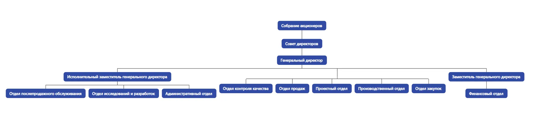 Организационная структура.3