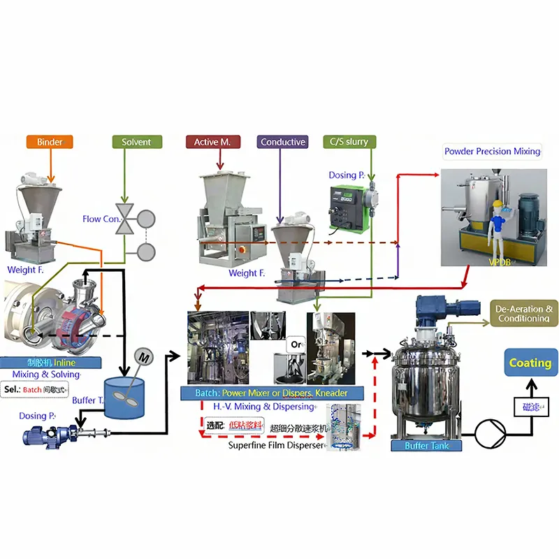 Планетарная периодическая система приготовления суспензий со смесителем-месителем.1